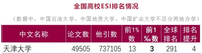 天津大学qs2023世界大学排名,qs世界大学学科排名天津大学
