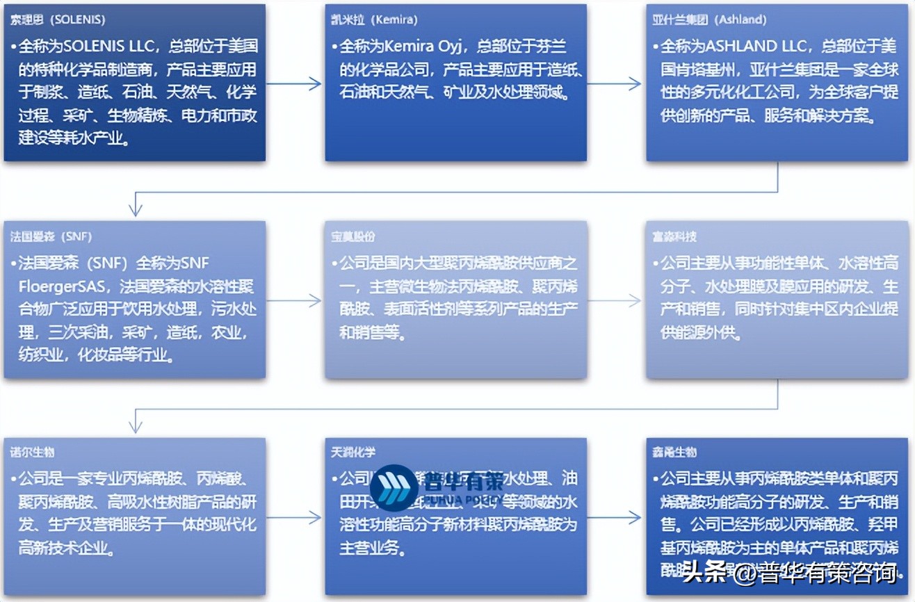 本地聚丙烯酰胺市场前景,2021四季度聚丙烯酰胺行业前景