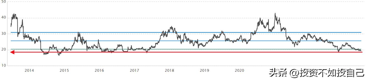 38元买伊利股份适合长期持有吗,伊利股份现在的股价高估吗