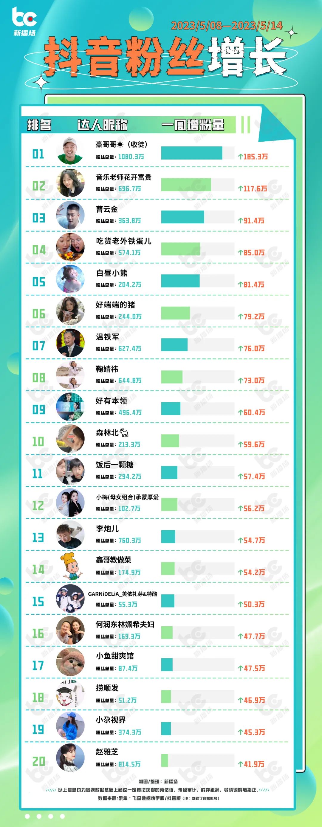 改词翻唱，“豪哥哥”涨粉200万；公众号可带货视频号小店|周榜