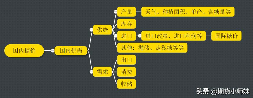 白糖期货供需涨跌因素,白糖期货市场的供求关系