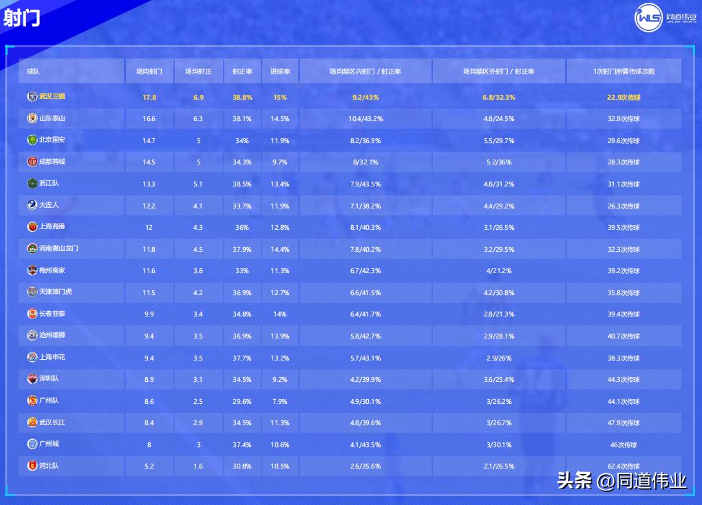 18赛季中超数据分析,中超数据第三轮总结