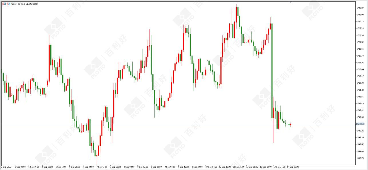 百利好逆回购创新高黄金暂时蛰伏,3.01黄金行情分析