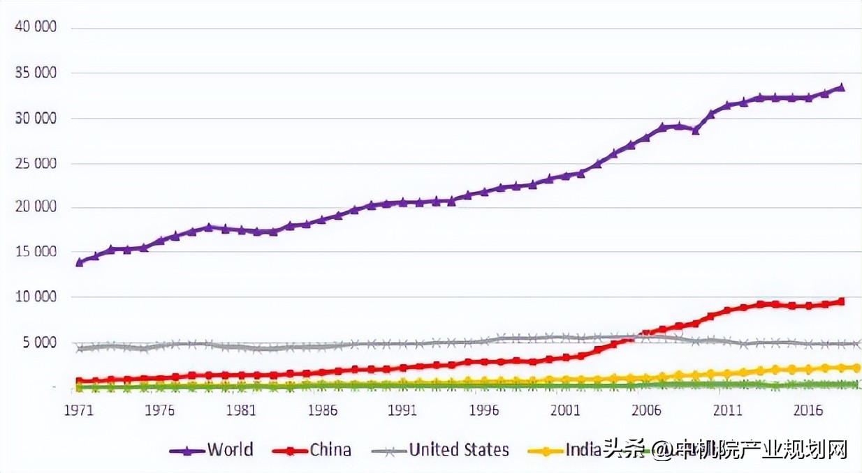 碳排放总量和碳排放强度,我国碳排放分析
