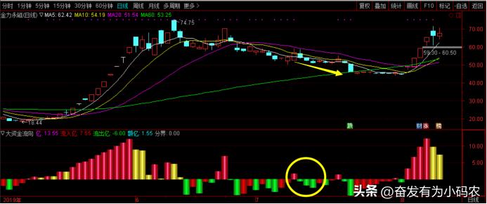 资金流向600010,资金流向指标怎么看