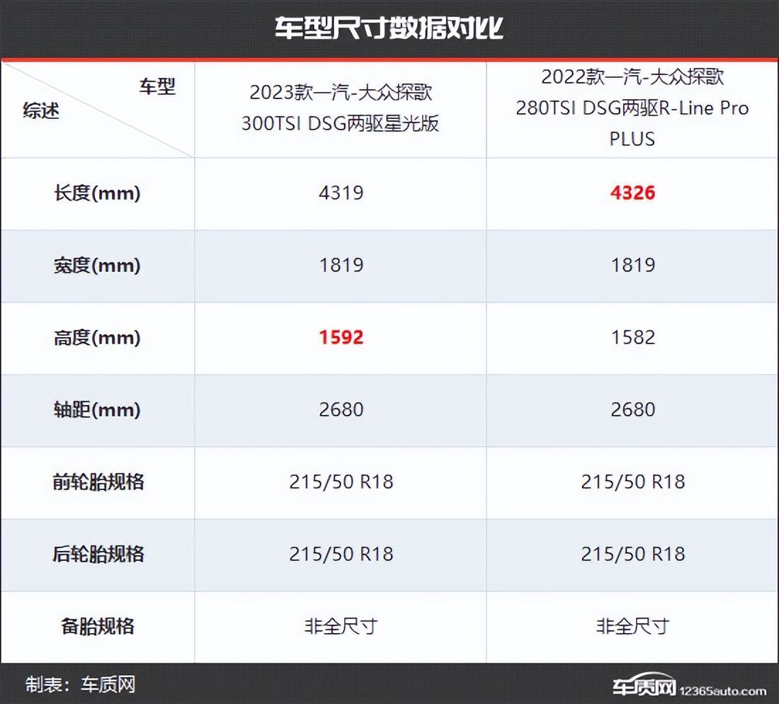 大众探歌老款新款对比,最新款大众探歌有什么优缺点