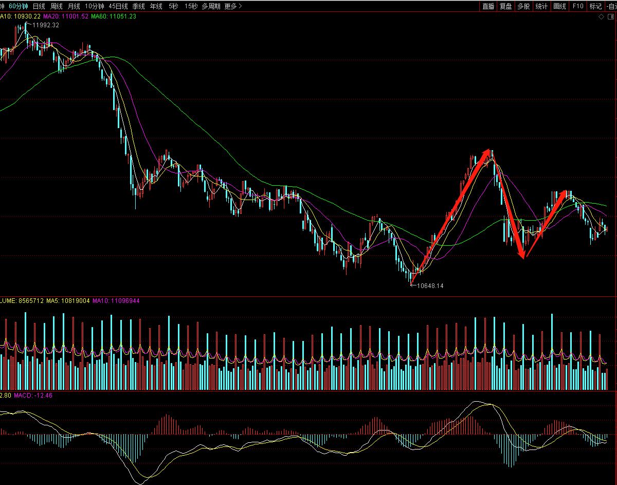 缠论上证50元,缠论上证指数60分钟k线图解