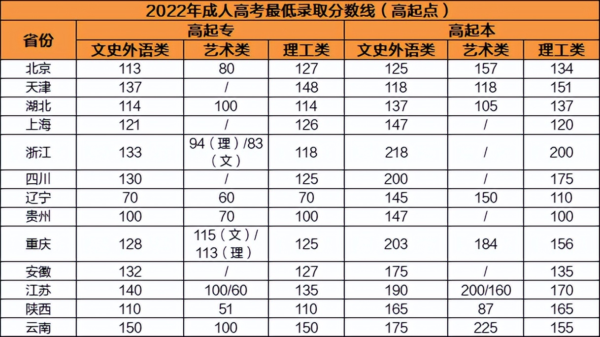 2023成考要考多少分,2023成考报名什么时候结束