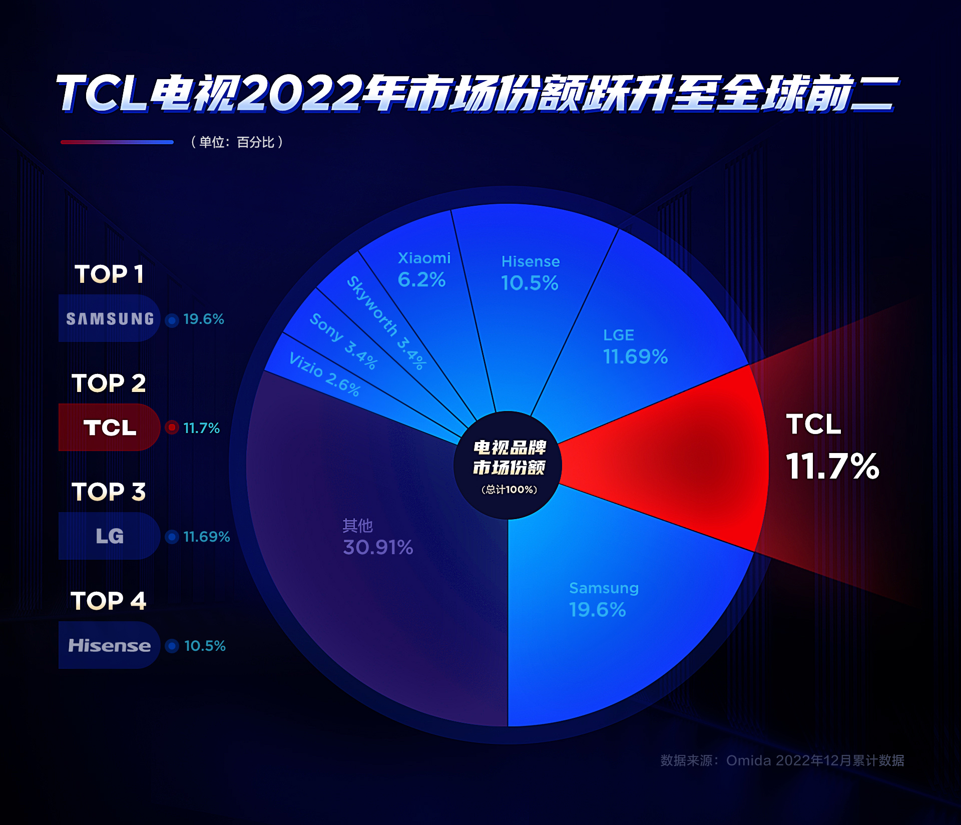 tcl高端电视排名,tcl电视排名