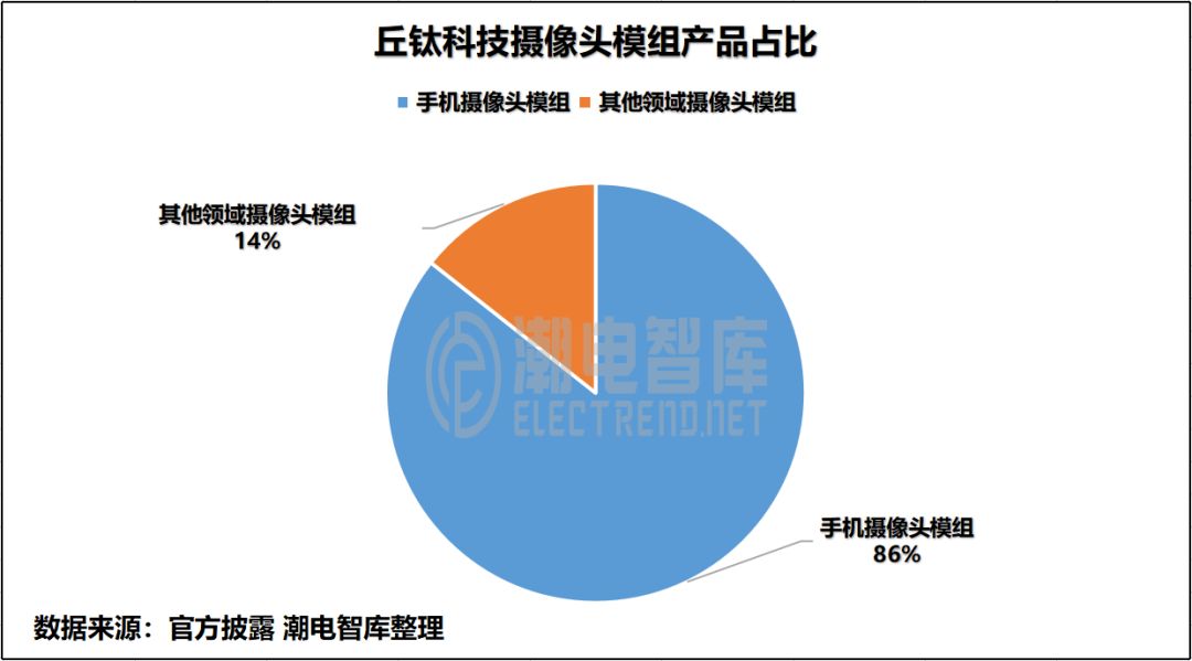 摄像头模组需要哪些配件,摄像头模组是几层板