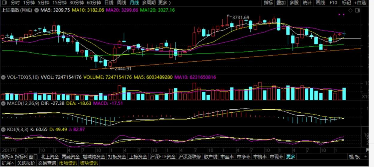 对周四上证指数的走势预判,季线定趋势月线定方向周线定买点
