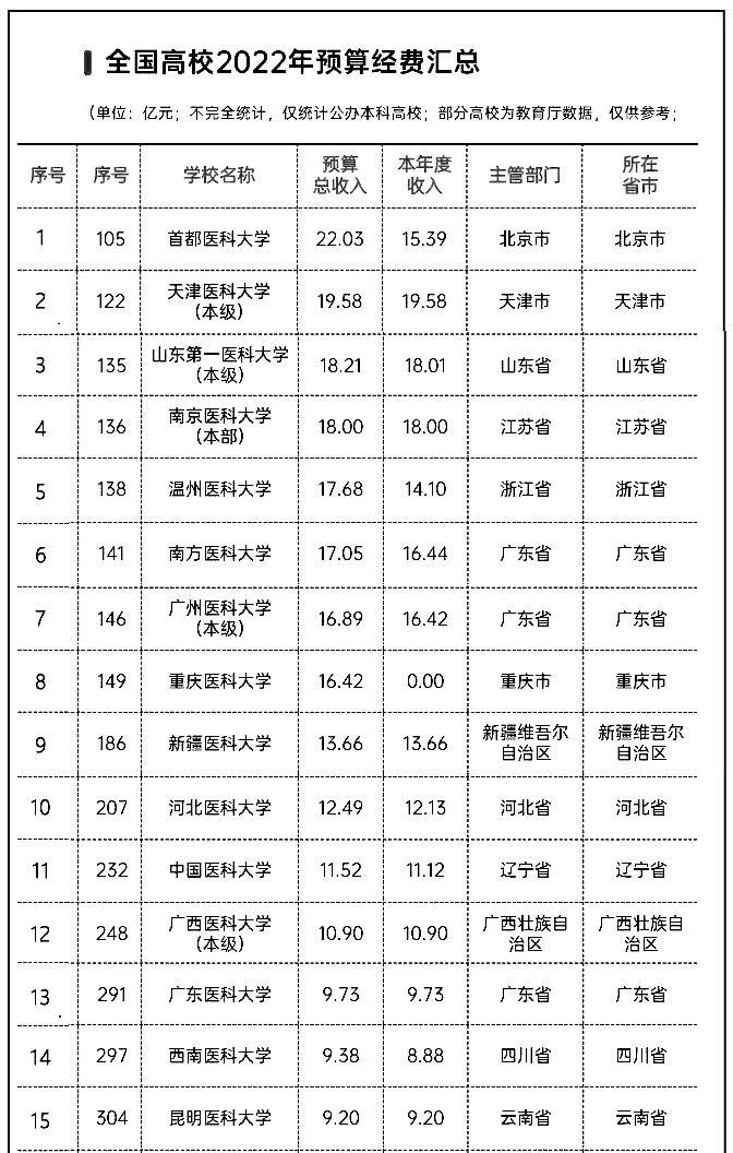 我国医科大学2022年经费排名情况，山东第一医科大学表现亮眼