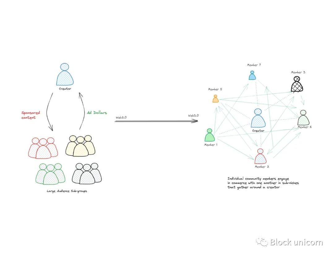 web3的社交网络该怎么做,web3互联网的新世界