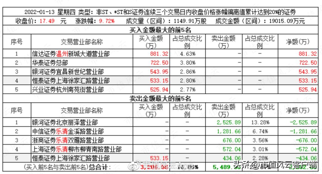 澶ц偂涓滅垎浠撹偂绁ㄨ娓呬粨鍑忔寔,澶ц偂涓滄竻浠撳噺鎸佸悗鏆存定