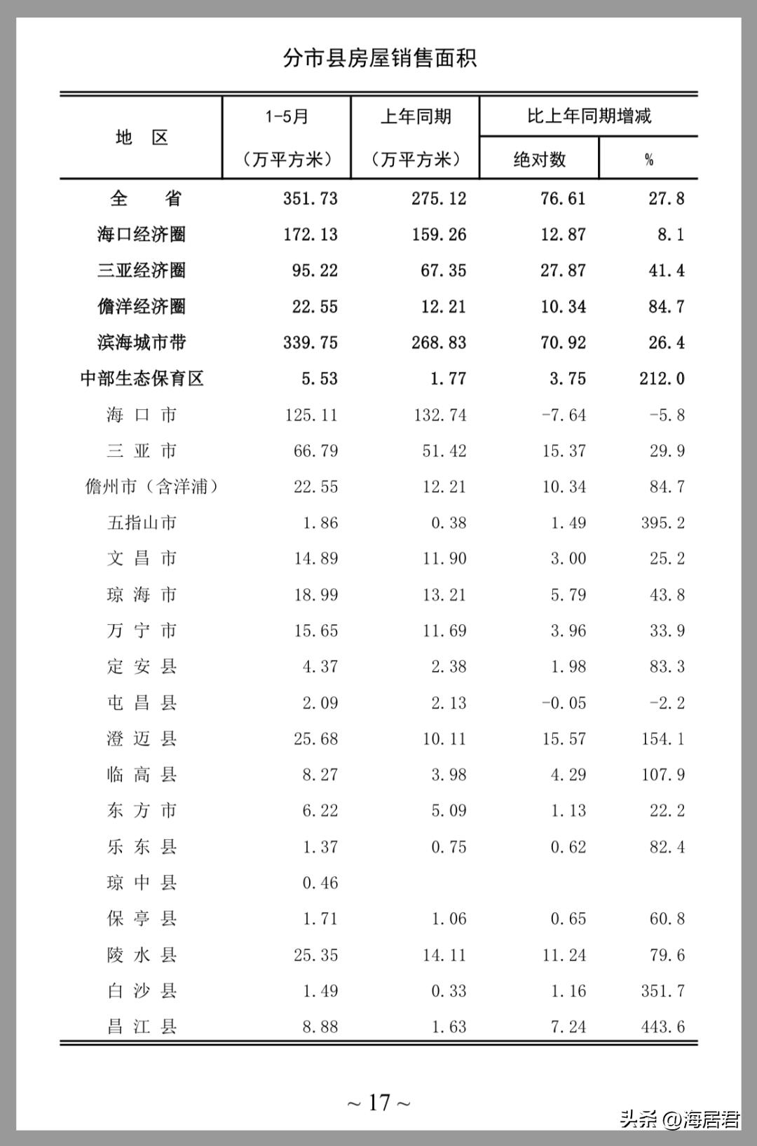 三亚海口房价最新排行,海口三亚房价近一年走势