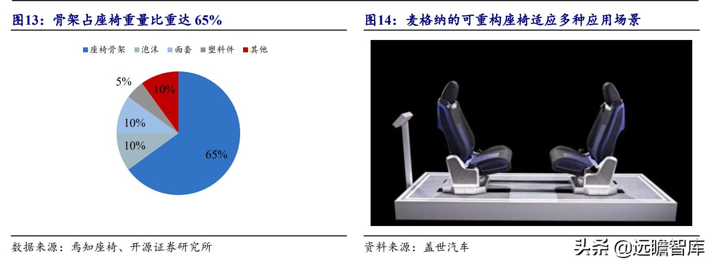 汽车座椅骨架厂家龙头,汽车座椅骨架智能制造