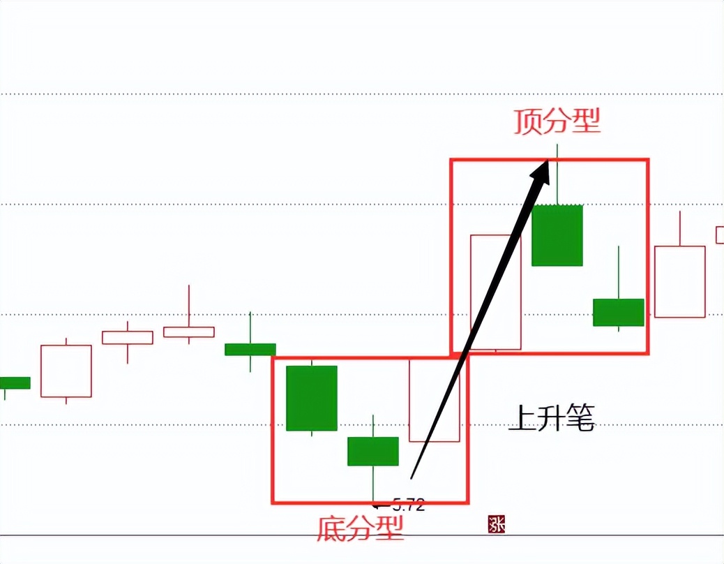 教你炒股票缠论108课完整版,缠论怎么能准确捕捉出中枢的一笔