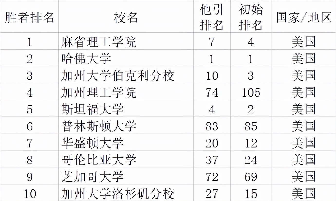 武书连2022世界大学排行榜,武书连大学排行榜