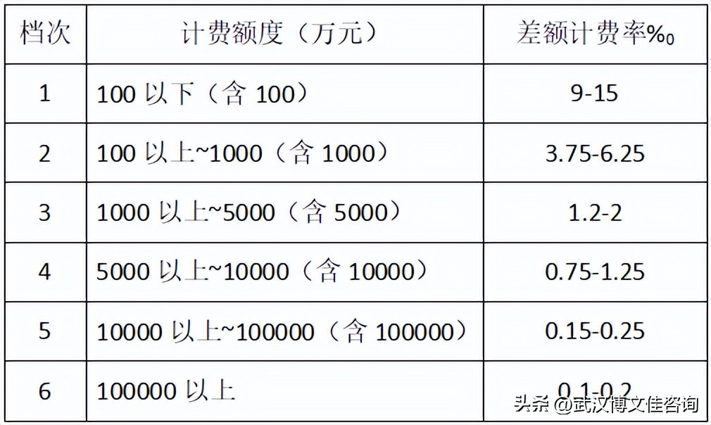 咨询服务费取费标准,收藏藏品的收费标准