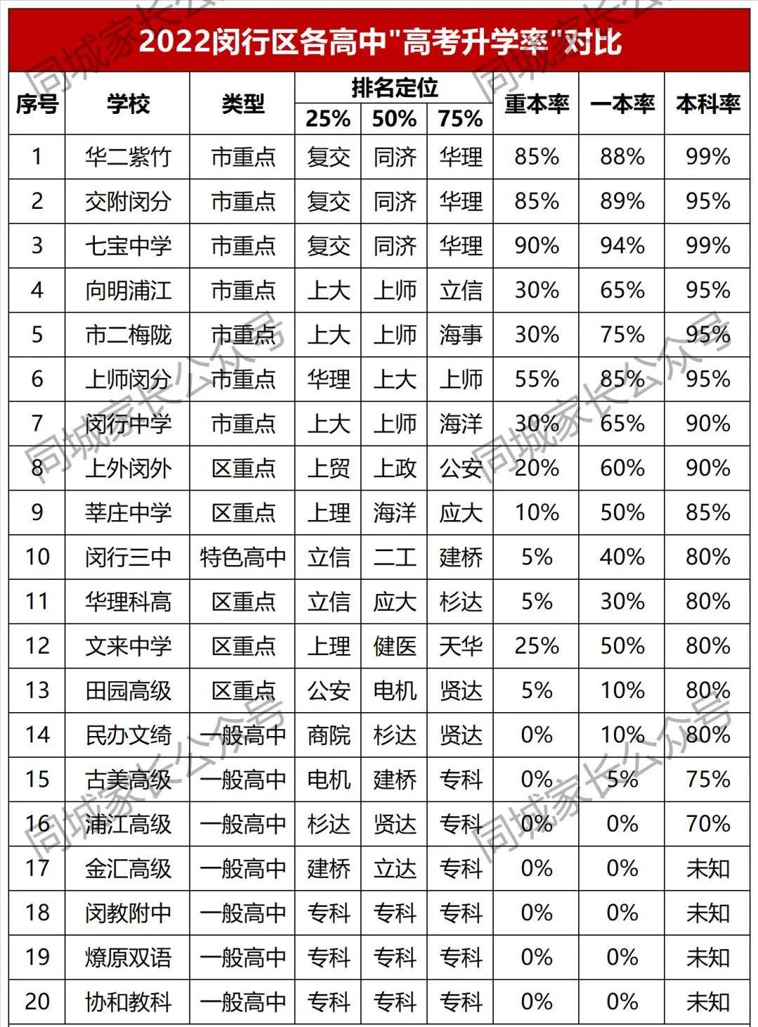 闵行初中升学率排名,华二紫竹与七宝中学
