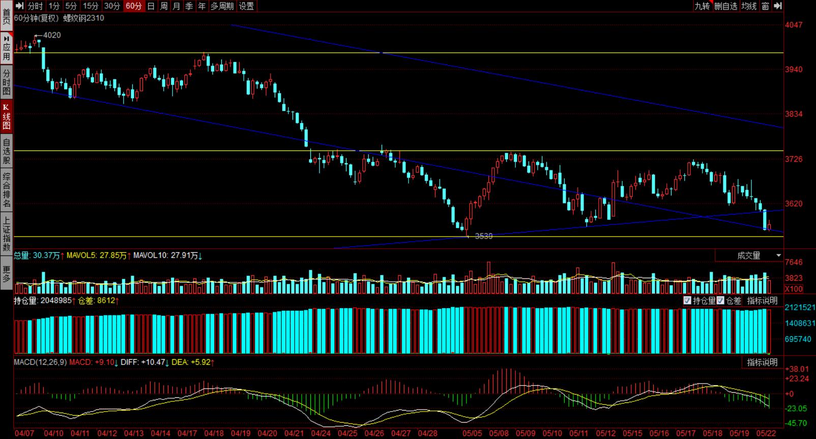 黑色不追空，只是在做箱体而已。文化继续下行。