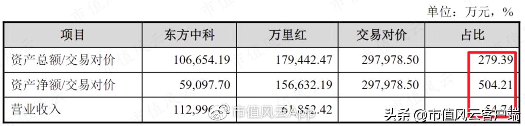东方中科并购万里红,东方中科并购最新消息