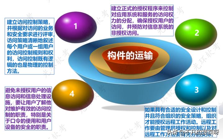 信息系统安全管理课件,信息系统安全管理包含