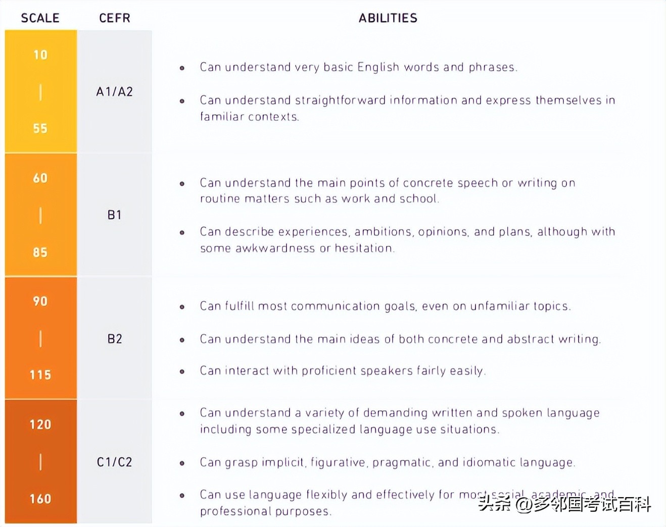 多邻国英语测试时间,多邻国英语测试题型