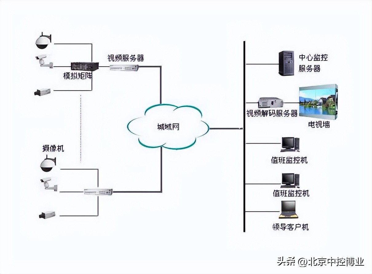 门禁系统怎么连接监控,视频监控门禁属于什么系统