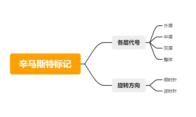 魔方转动字母示意图,三阶魔方公式字母的意思