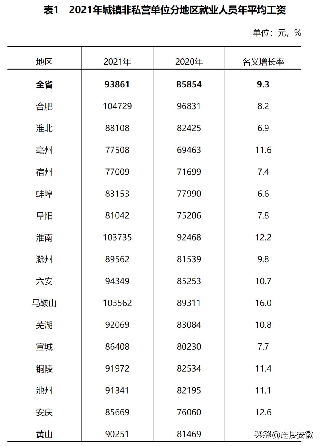 2021年安徽省宿州社会平均工资,2022年安徽平均工资发布