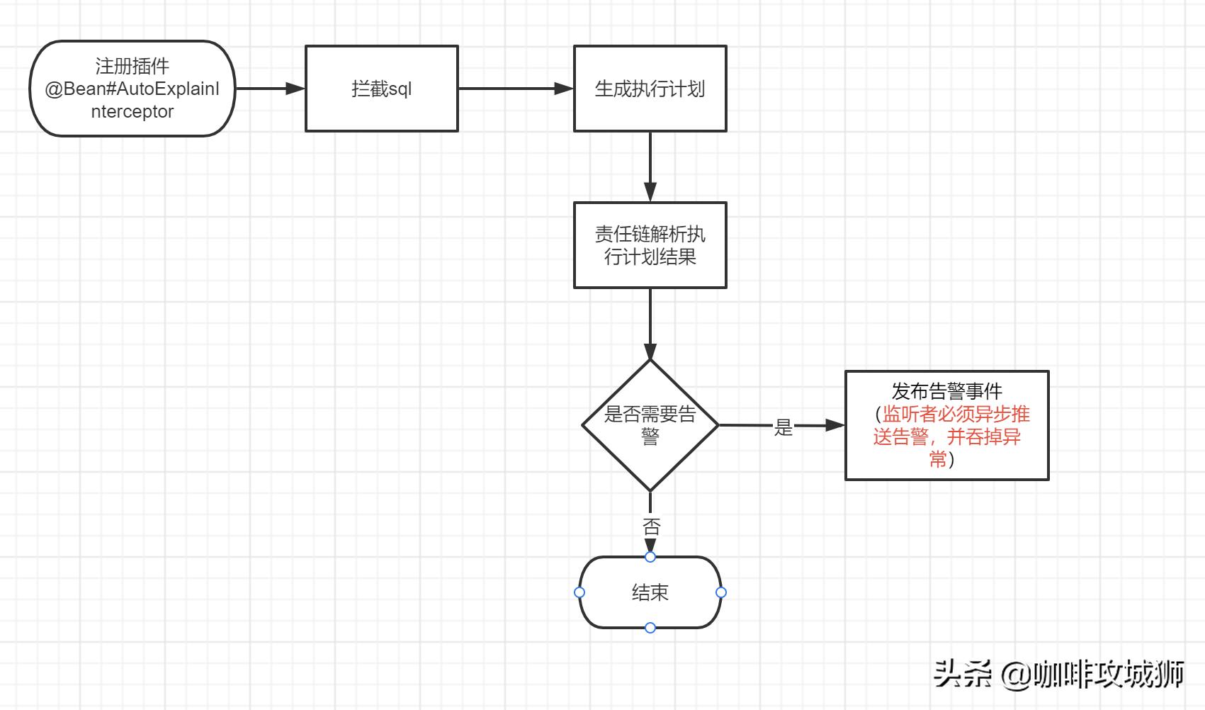 正式发布！自动分析执行计划并推送告警