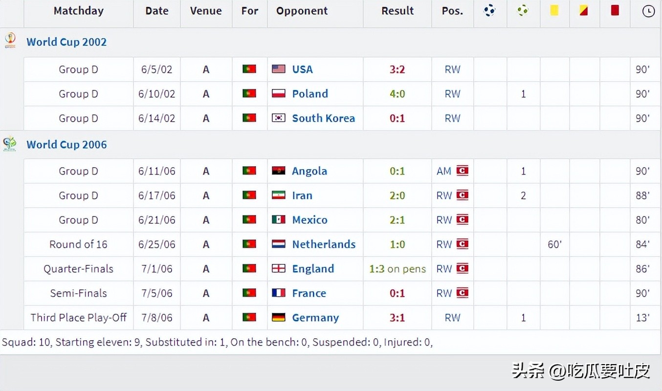 运气不佳还是国家队表现乏力，这些超级球星竟然没在世界杯进过球