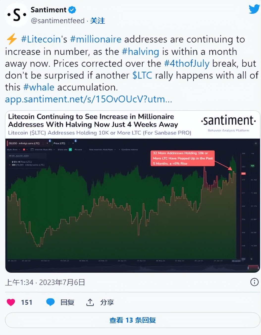 ltc莱特币最新走势与分析预测,ltc莱特币前景预测