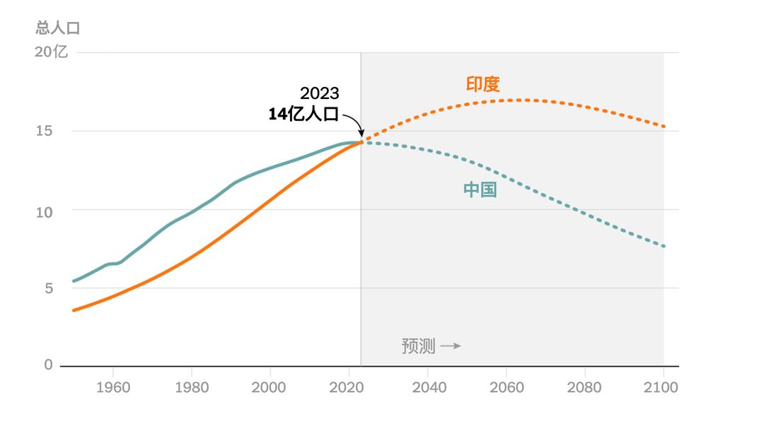 世界第一人口大国排名印度,印度人口第一大国要持续多少年