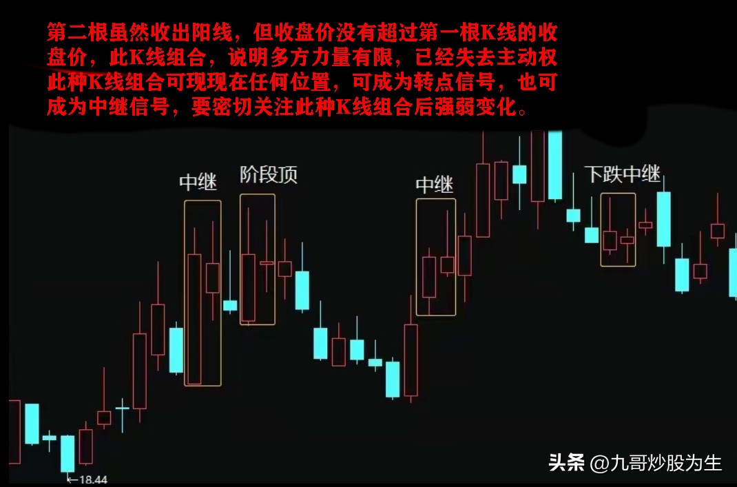 K线图是一种图表形式，得出各种形态，从而判断市场