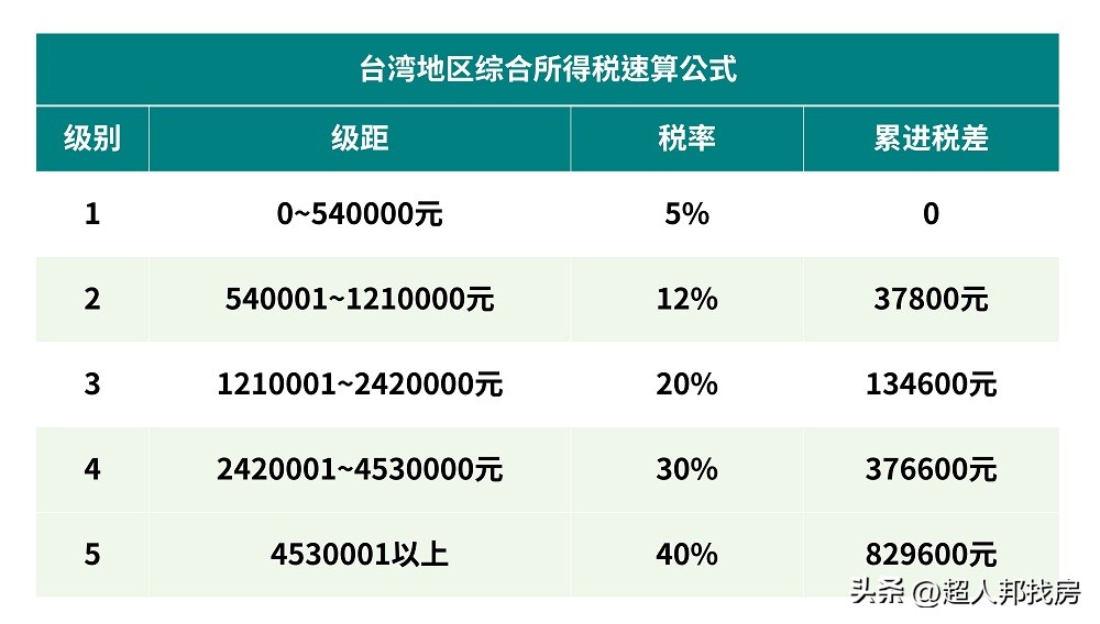 台湾房屋出售需要缴哪些税,大陆购房税率