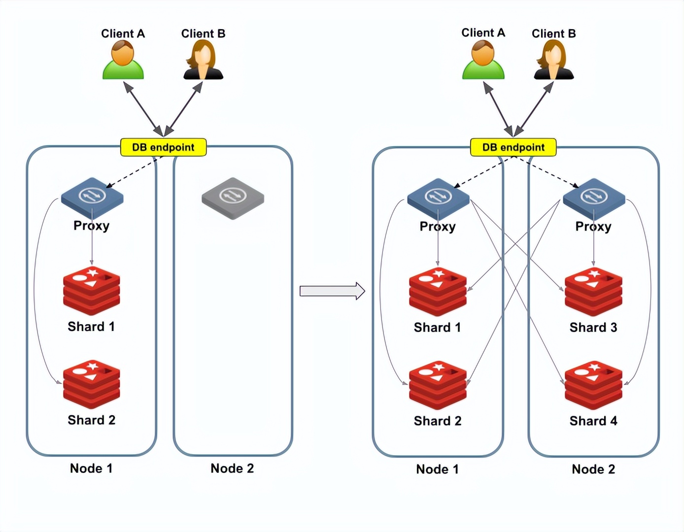 虹科干货|虹科Redis企业版数据proxy代理解析!