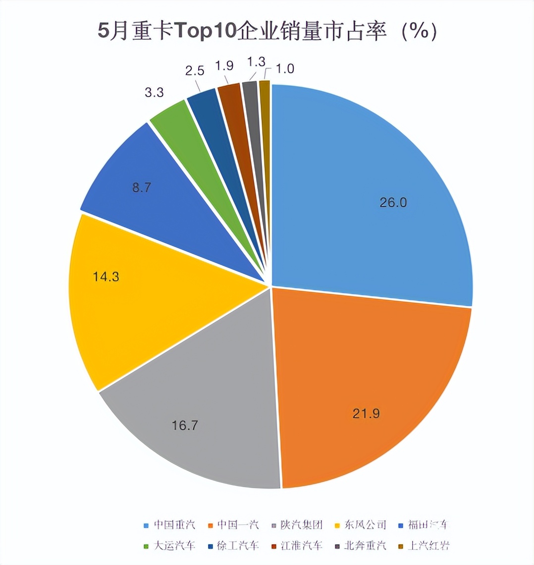 陕汽重卡7月销量全国第一,陕汽重卡收官之月