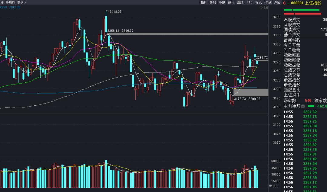 指数全天弱势震荡后市还会涨吗,短期指数会延续震荡吗