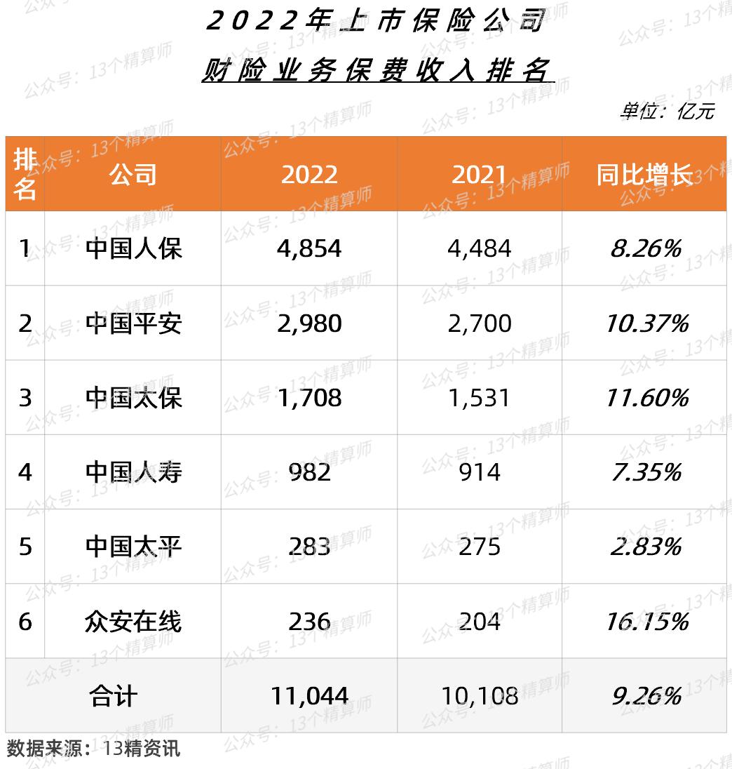 2020年全国前十保险公司保费排名,2019年保险公司保费收入排名