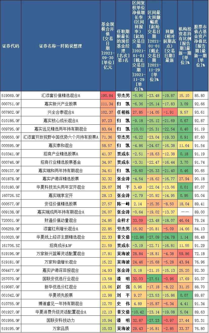 各个领域的优秀基金经理,近5年优秀基金经理