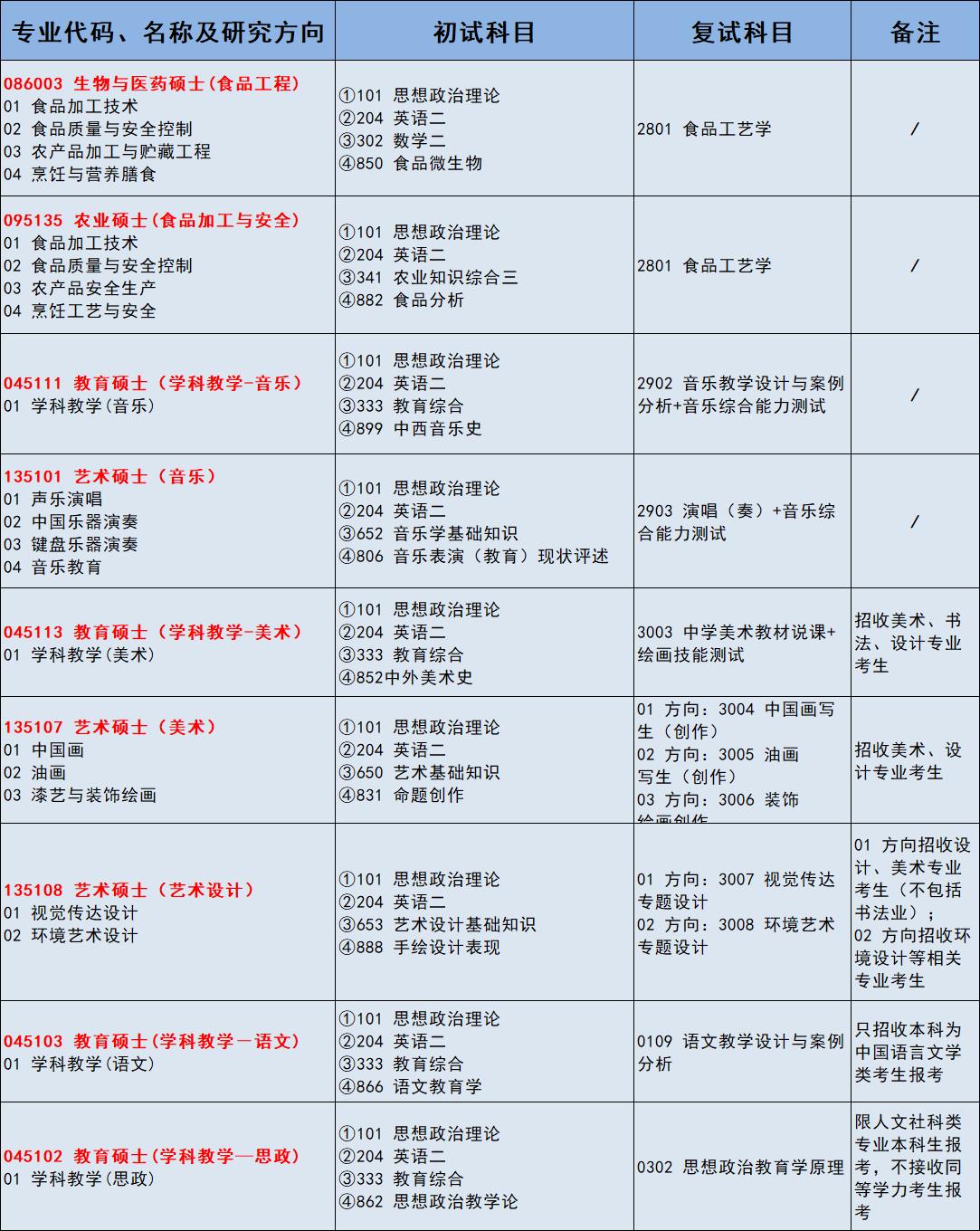 扬州大学体育非全日制专业,扬州大学非全日制博士研究生