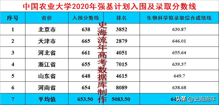 排名世界第5，强基和统招录取分数线较低，2022中农大录取攻略