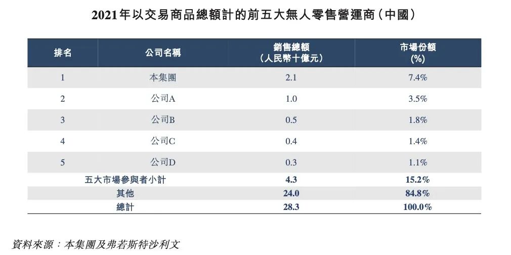 中国最大的无人零售经营商「友宝在线」再次递表港交所