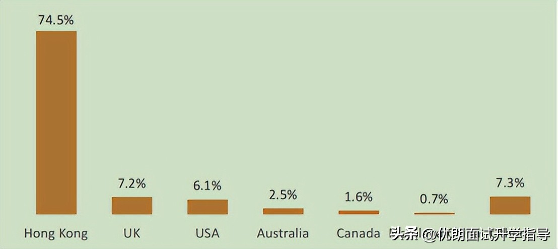 港大本科毕业生留港就业方向,港八大本科毕业生就业率