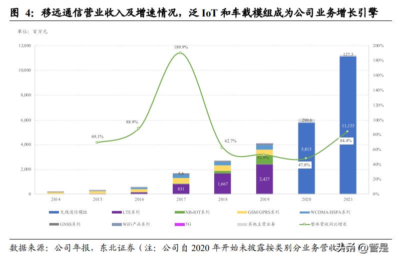 移远通信物联网模块,移远通信物联网爆发