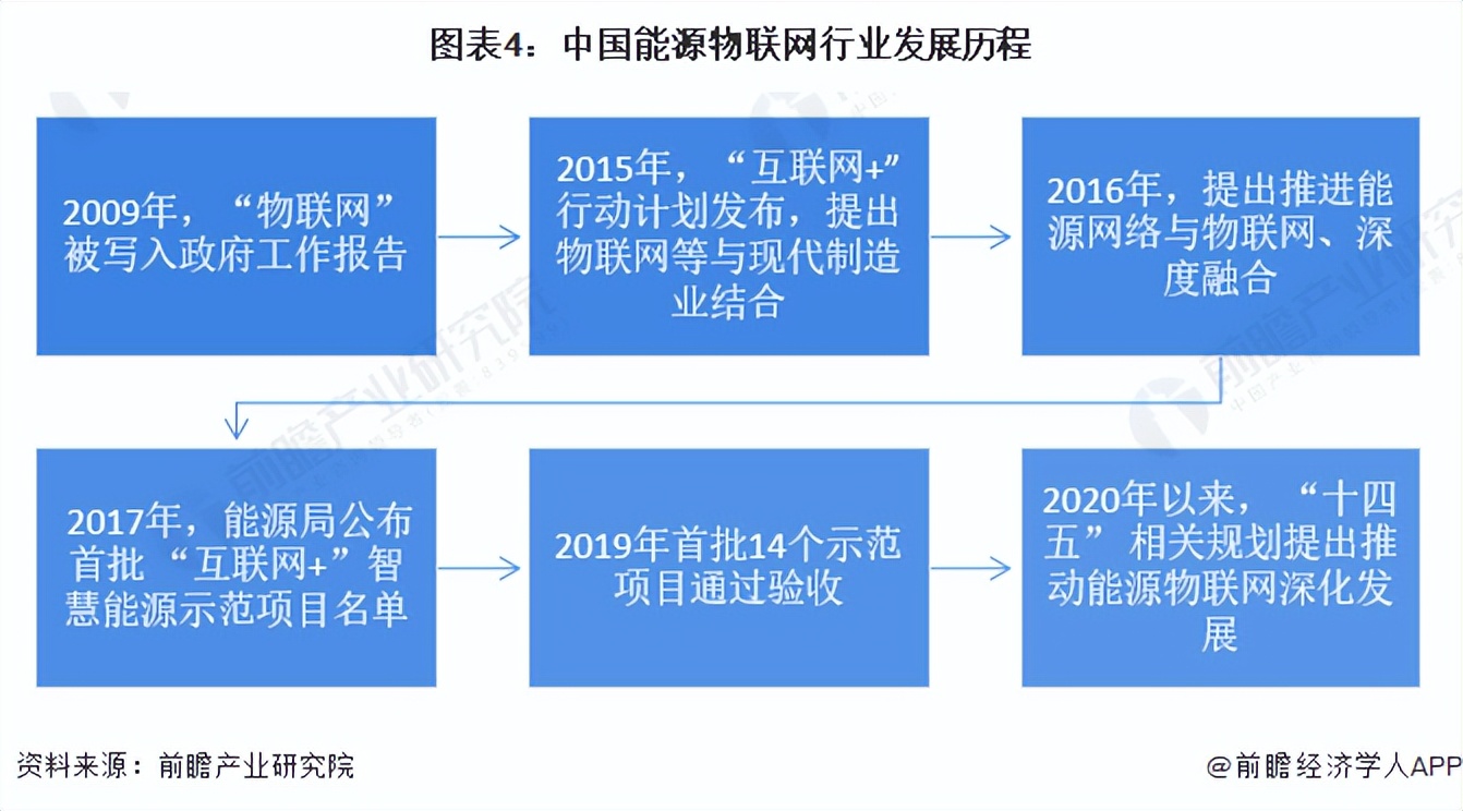 预见2023：《2023年中国能源物联网行业全景图谱》