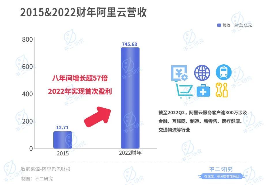 云计算的角斗场，内卷厮杀