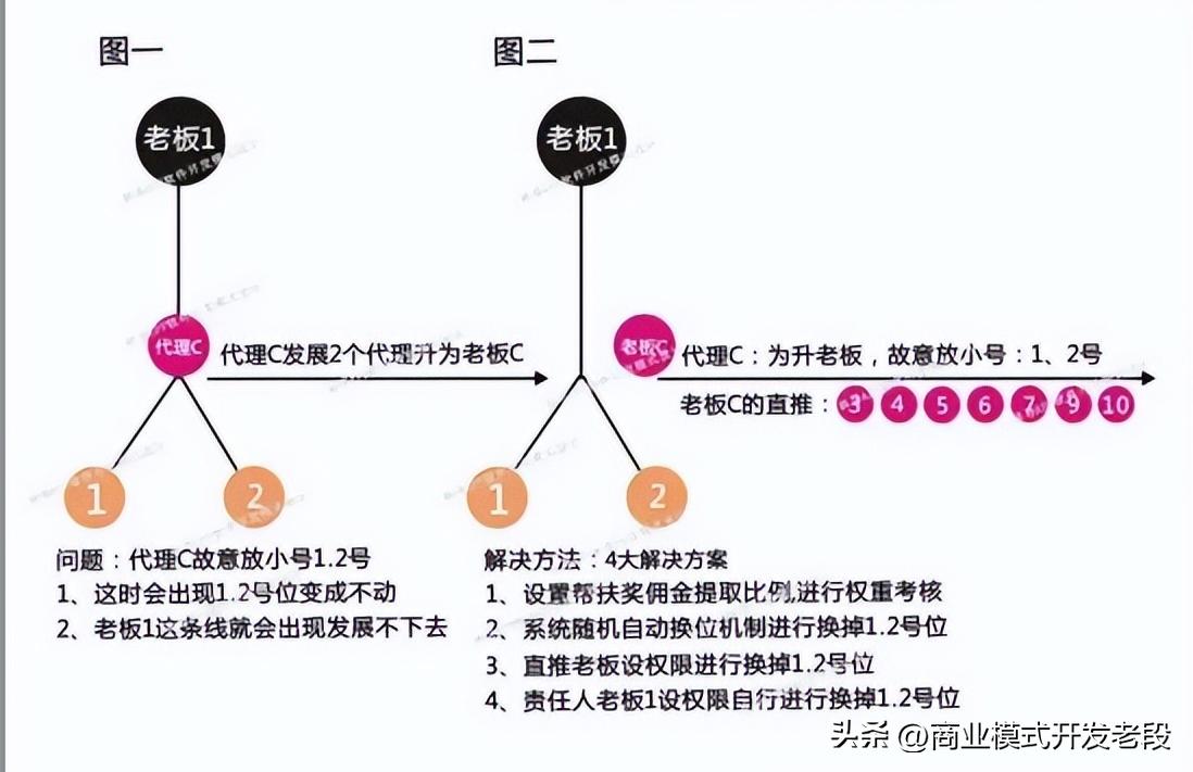 链动2+1模式实现营销数字化,链动21模式裂变营销方式大揭秘